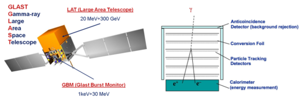 Scheme of Fermi telescope and LAT instrument