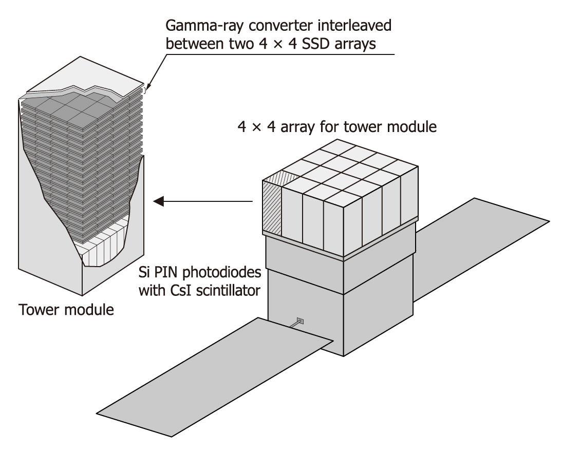 Tower module used in the FGST detector