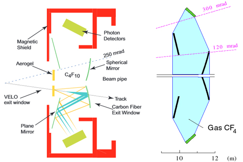 LHCb RICH detector: RICH1 and RICH2 