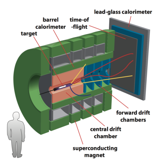 Schematic view of the GlueX detector