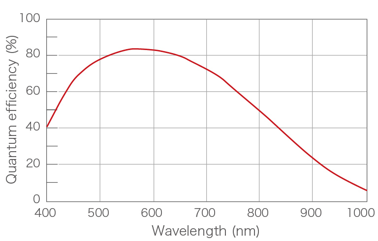 c11440-42u40 spectral response