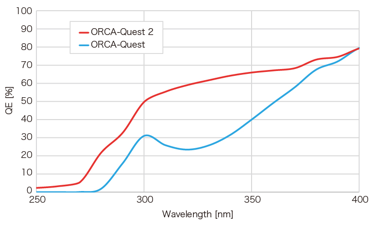 UV QE improvement