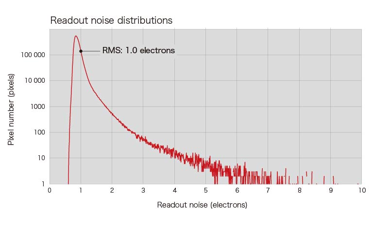 Readout noise distributions map