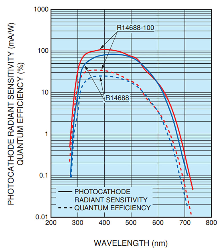 Typical spectral response