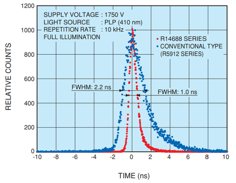 Typical transit time spread