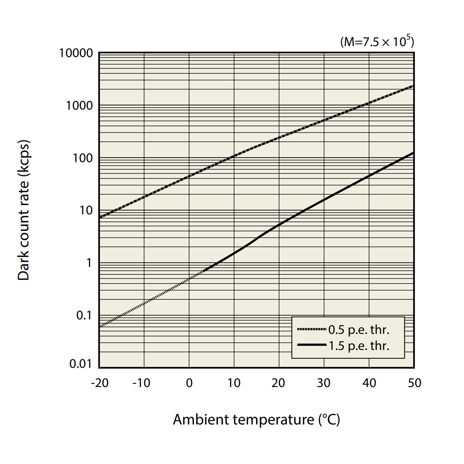 Low dark count rate for increased accuracy