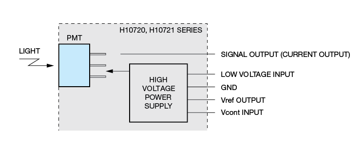Block diagram of a photomultiplier module