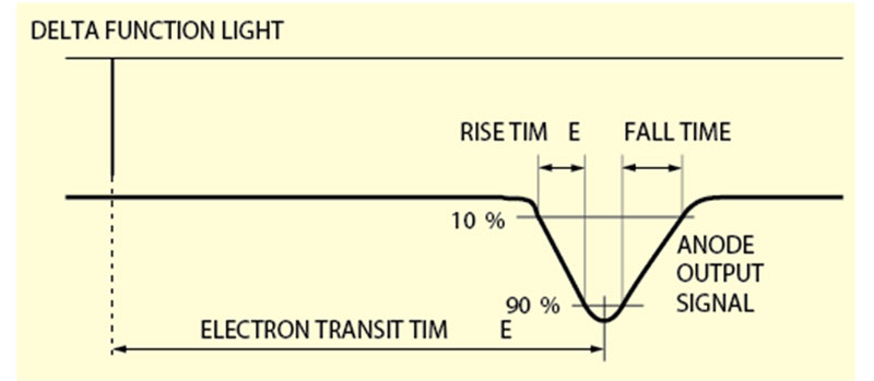 Definitions of rise/fall times and election transit time