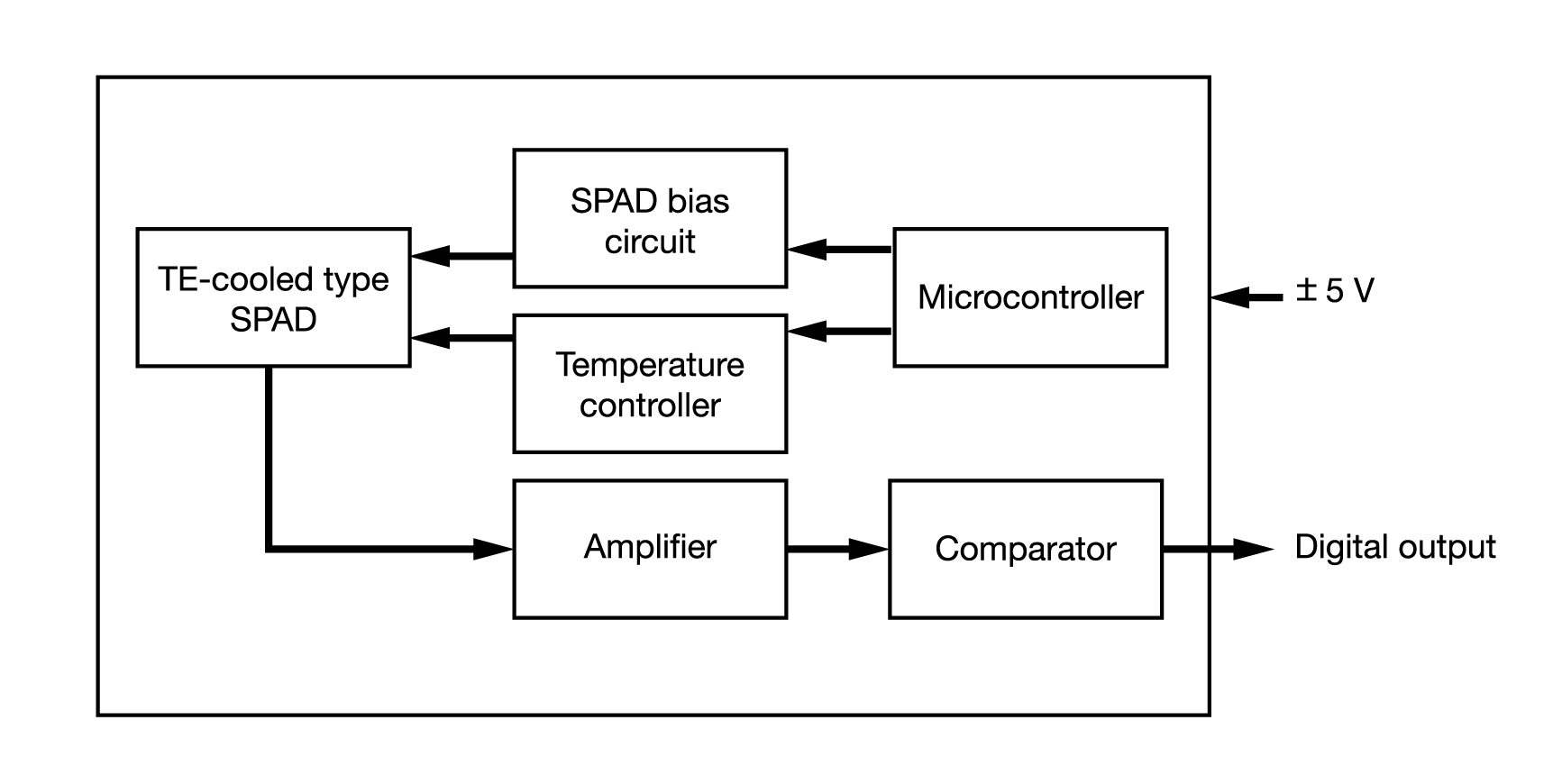Block diagram for digital photon counting of SPADs.