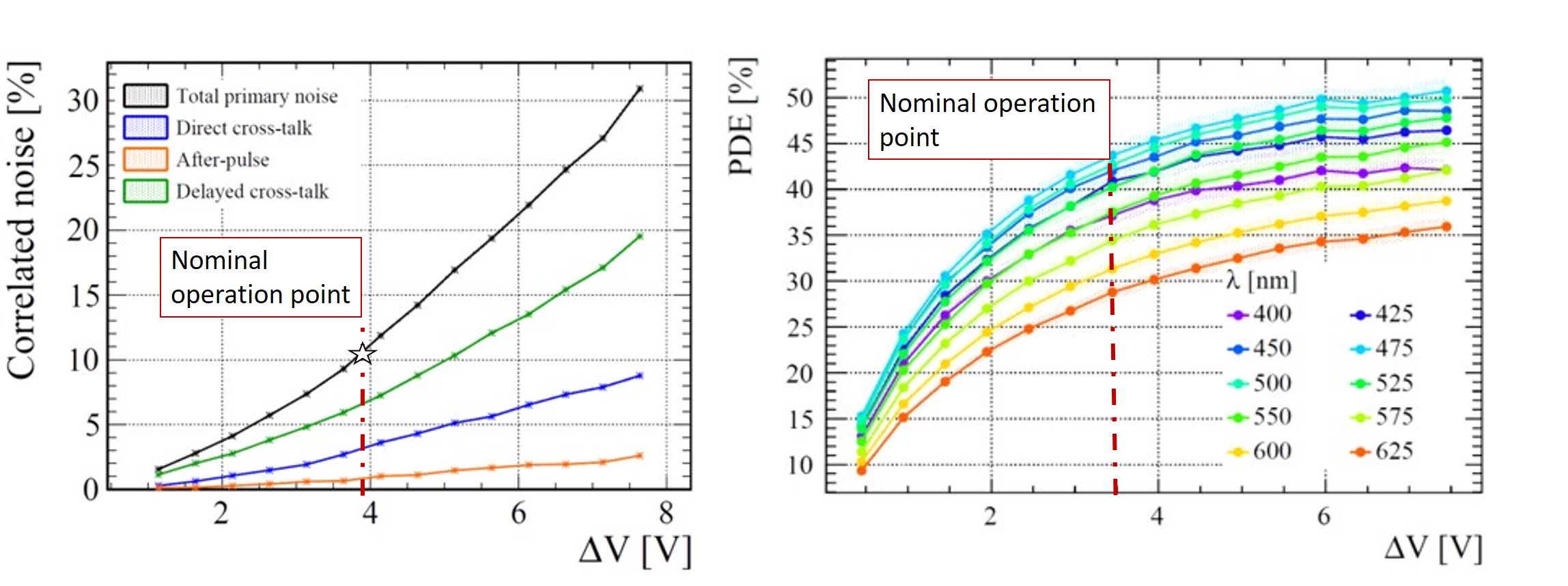 The SiPMs key performances, correlated noise and PDE