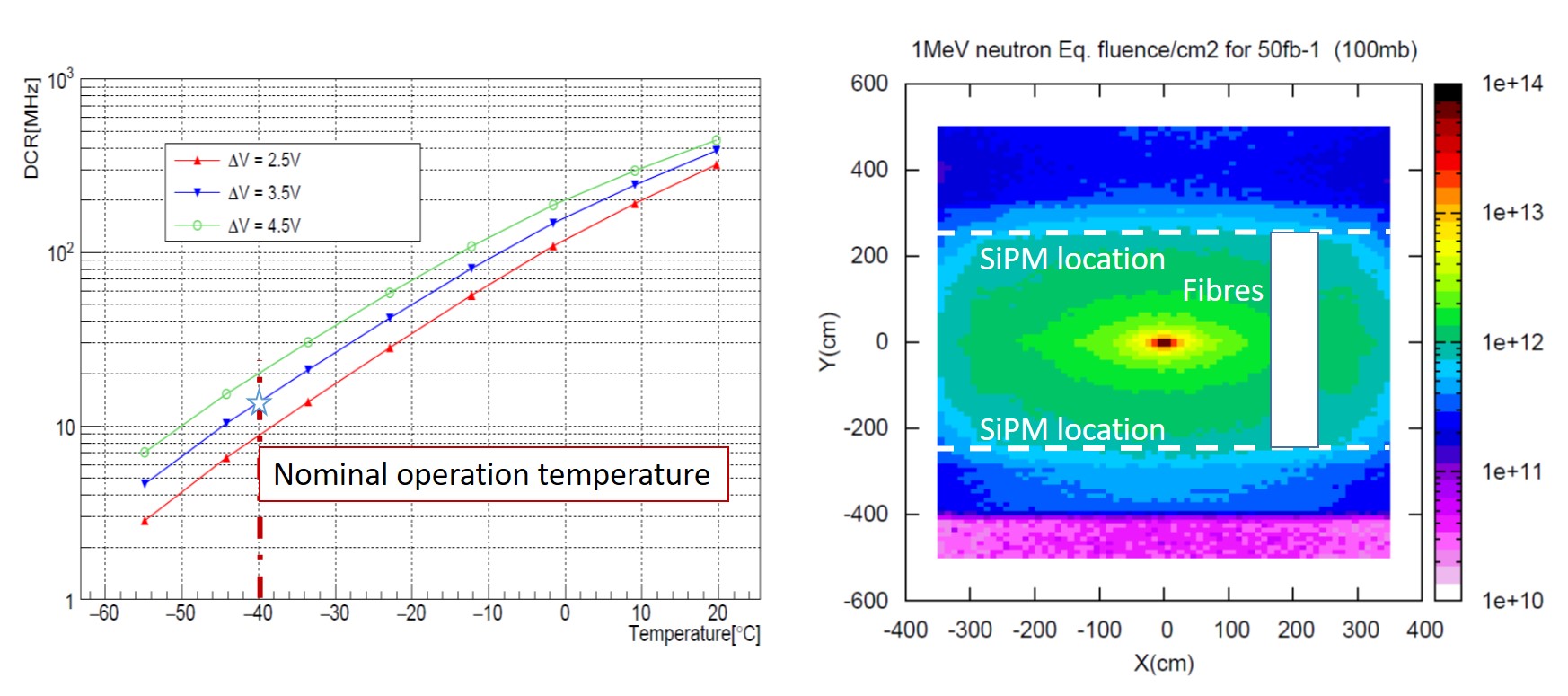 SiPM performance: dark count rate (DCR) per channel and radiation environment in the SciFi detector