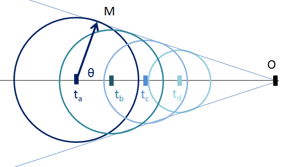 Scheme of the Cherenkov light emission by a particle