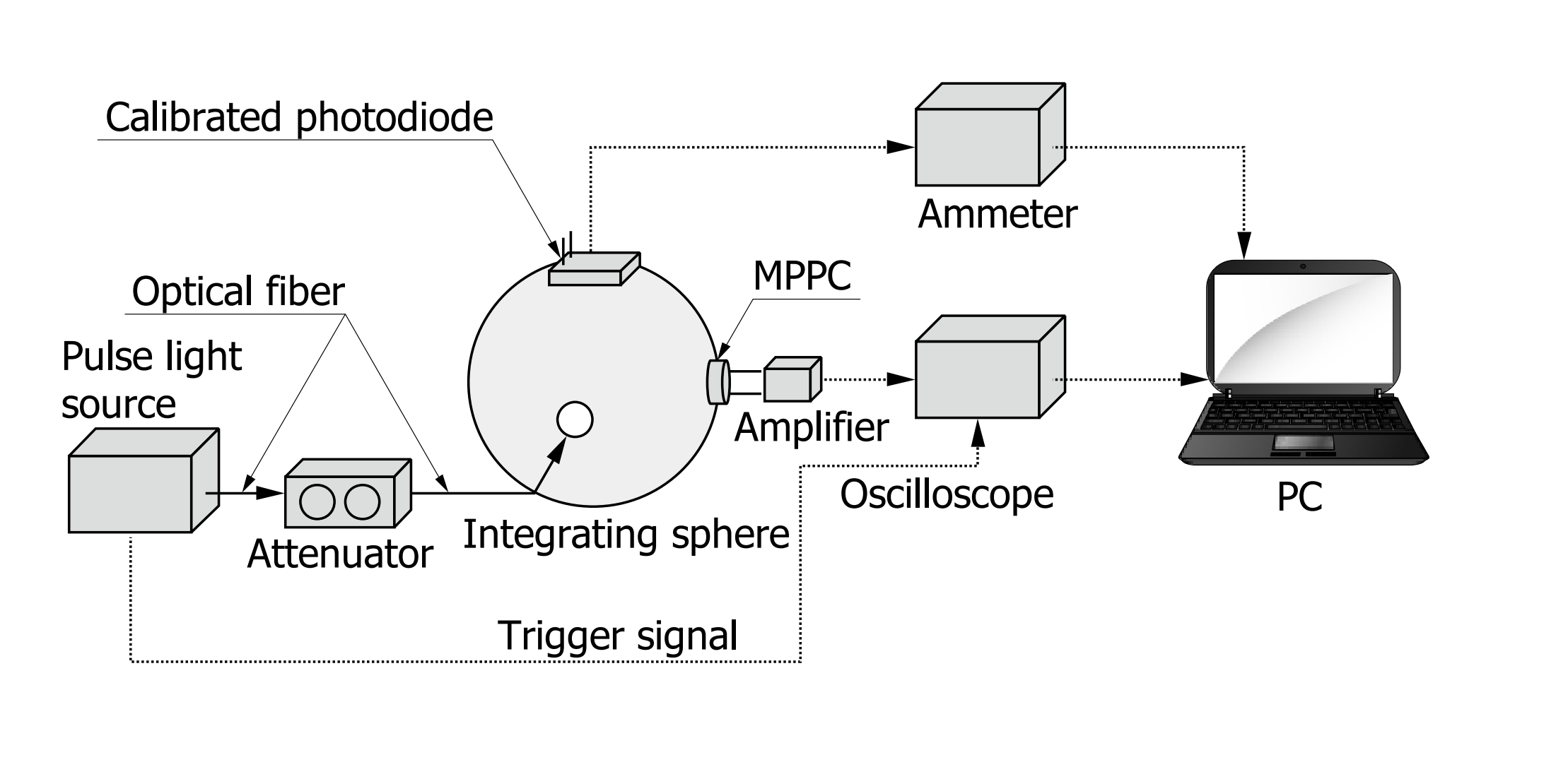 Hamamatsu Photonics' PDE measurement setup