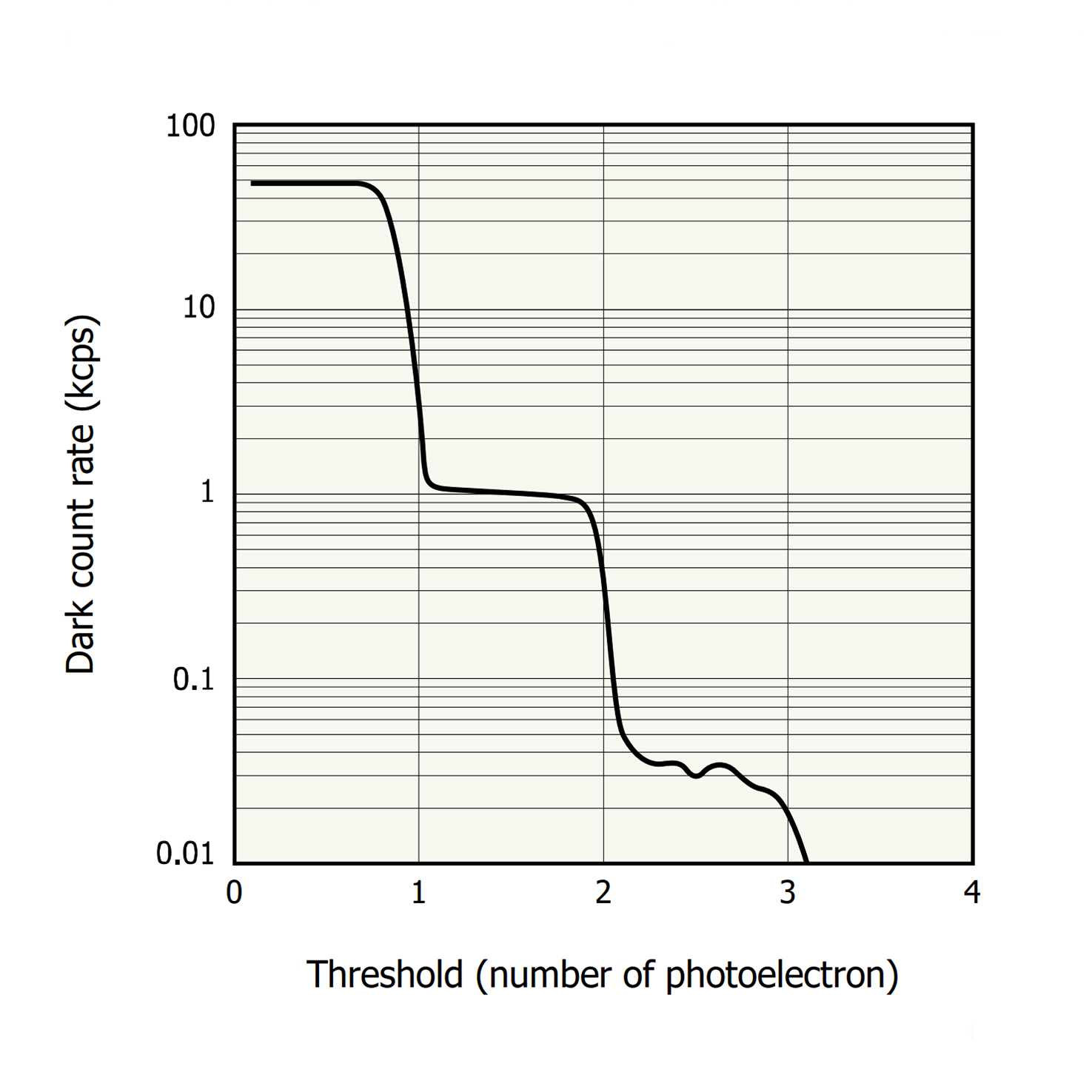 Low dark count rate for increased accuracy
