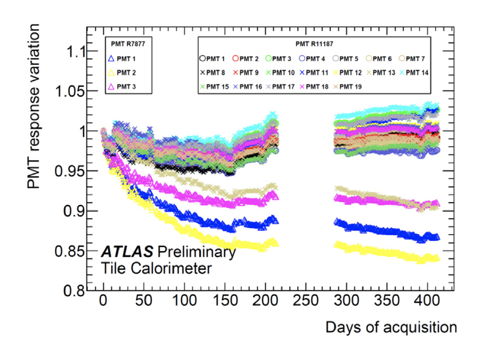 Variation of the PMT response as a function of time