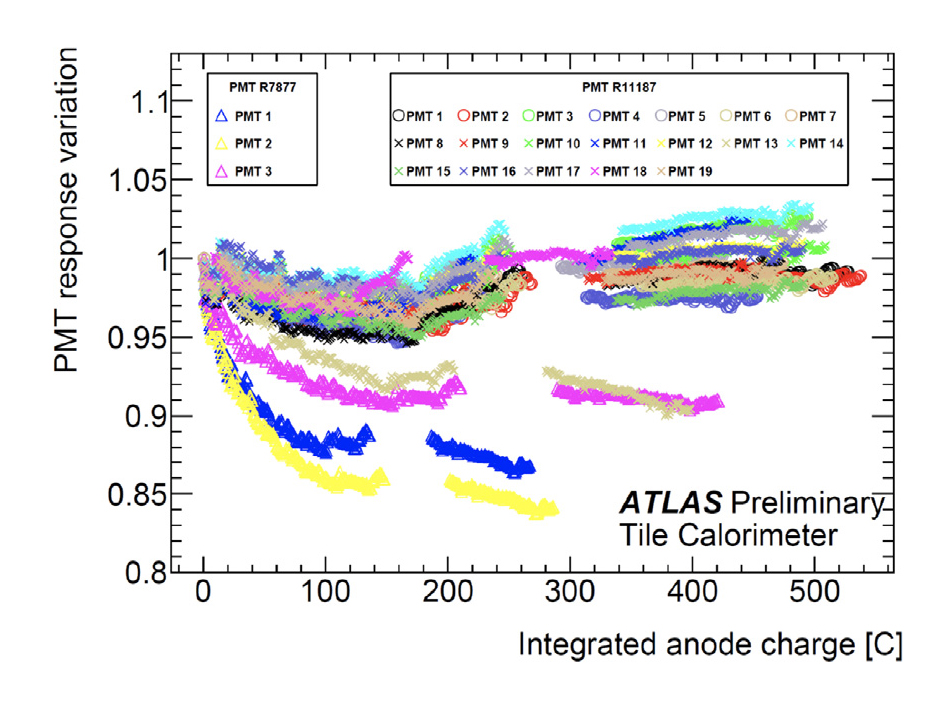 Variation of the PMT response as a function of the ubtegrated anode charge