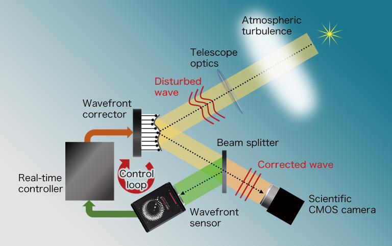 Wavefront correction by adaptive optics