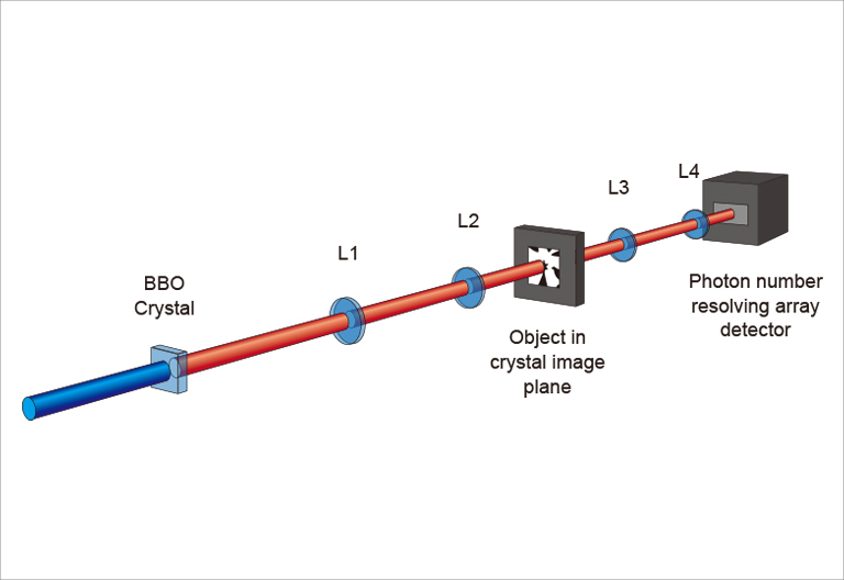 Experimental setup of Quantum imaging