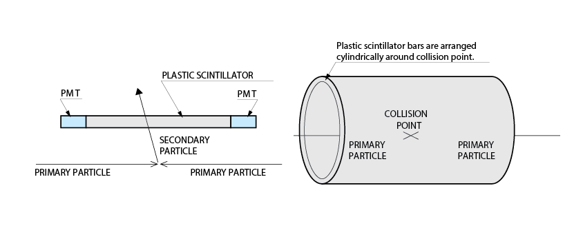 Detector and overall schematic of a TOF counter