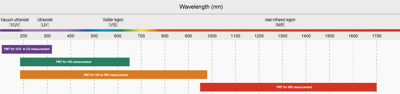 The wavelength range of PMTs
