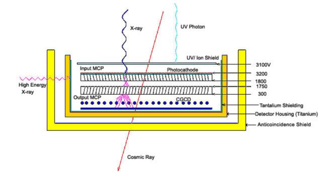 Schematic view of the Chandra HRC